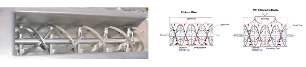 Inside a ribbon blender trough beside a diagram of the ribbon mixer's opposing conveying flow
