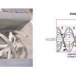 Inside a ribbon blender trough beside a diagram of the ribbon mixer's opposing conveying flow