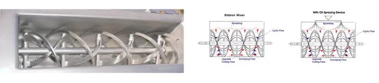 Inside a ribbon blender trough beside a diagram of the ribbon mixer's opposing conveying flow
