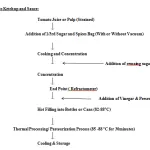 Flowchart: tomato pulp cooked with sugar and spices, concentrated, vinegar added, hot-filled and pasteurized