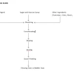 Chewing gum process flowchart: dissolving, concentrating, shaping, stoving and sweet finishing