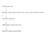 Candy process: dissolve sugar, boil with glucose syrup under vacuum, cool, add flavour and colour, shape, wrap