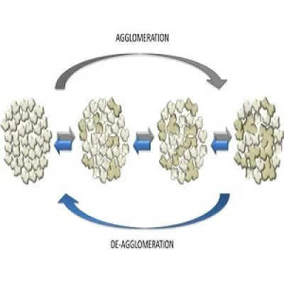 Diagram of powder agglomerates progressively wetting and breaking apart