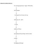 Confectionery flowchart: premix syrup, sugar and milk solids, emulsify, cook, heat to 115-120°C, cool, flavour, deposit