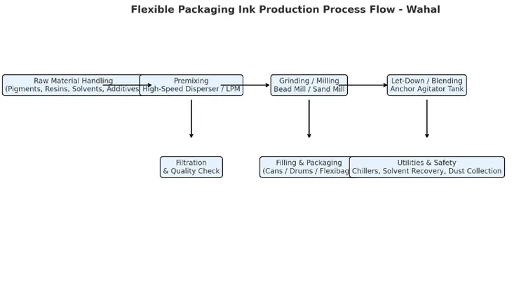 Flow diagram of flexible packaging ink production: premixing, bead milling, let-down, filtration and packing